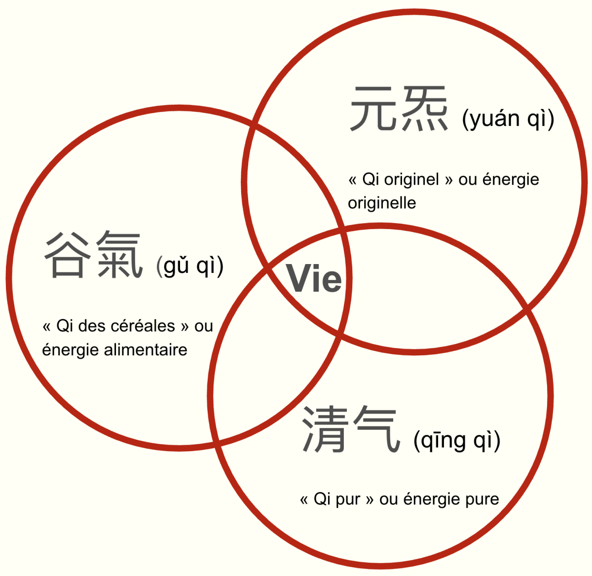 cercles du Qi